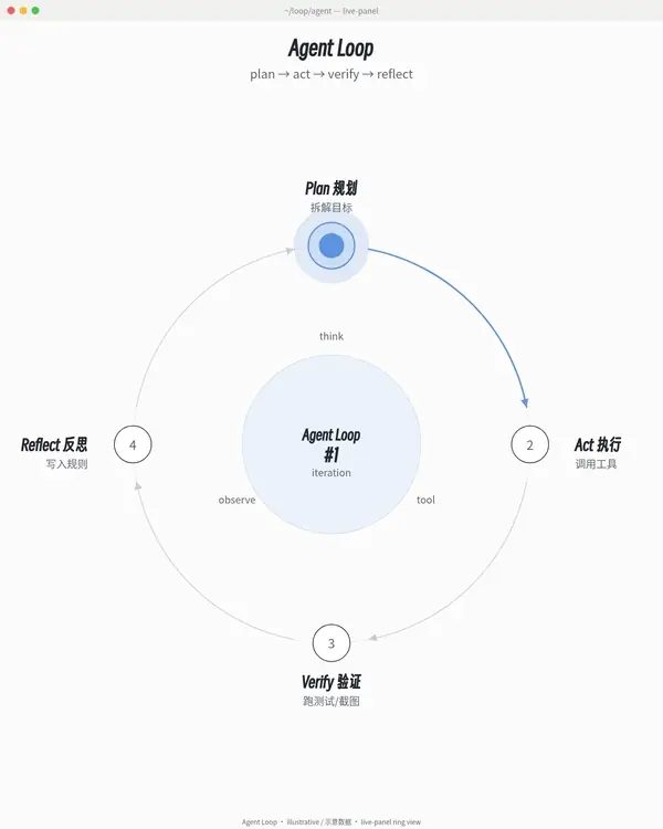 live-panel: animated architecture diagrams