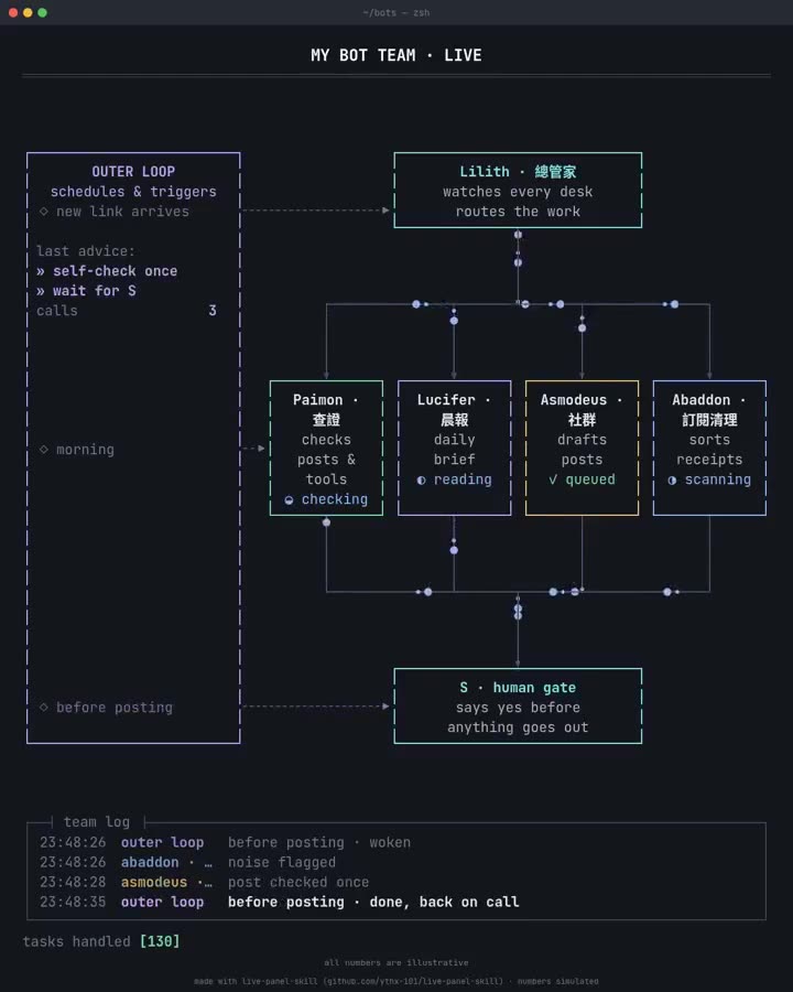 A personal AI bot team as a live terminal panel thumbnail